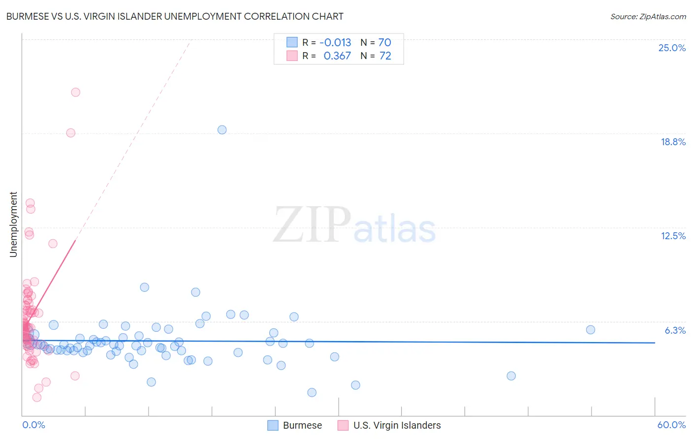 Burmese vs U.S. Virgin Islander Unemployment