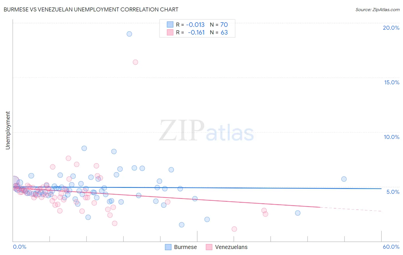 Burmese vs Venezuelan Unemployment