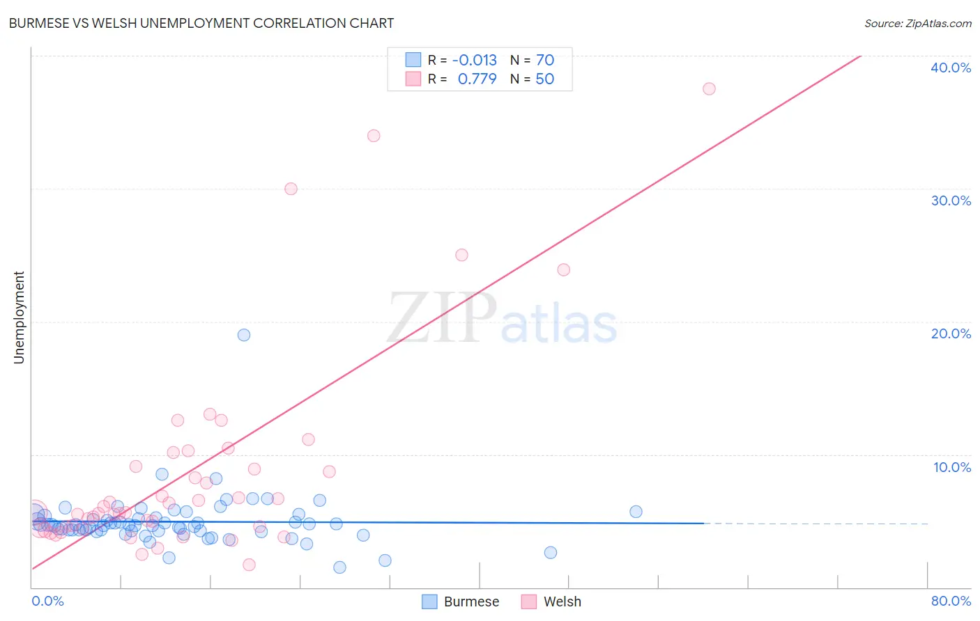 Burmese vs Welsh Unemployment