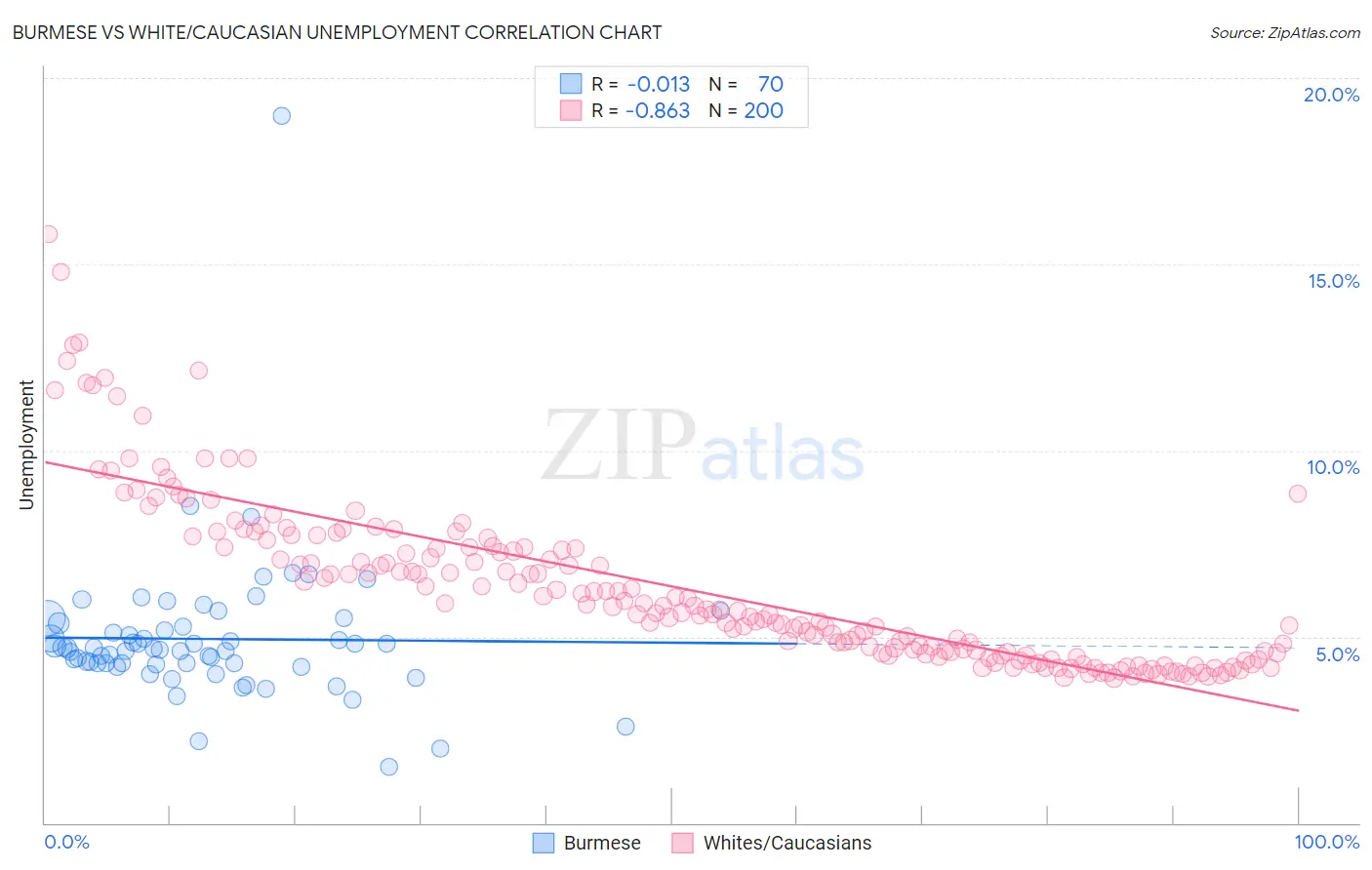 Burmese vs White/Caucasian Unemployment