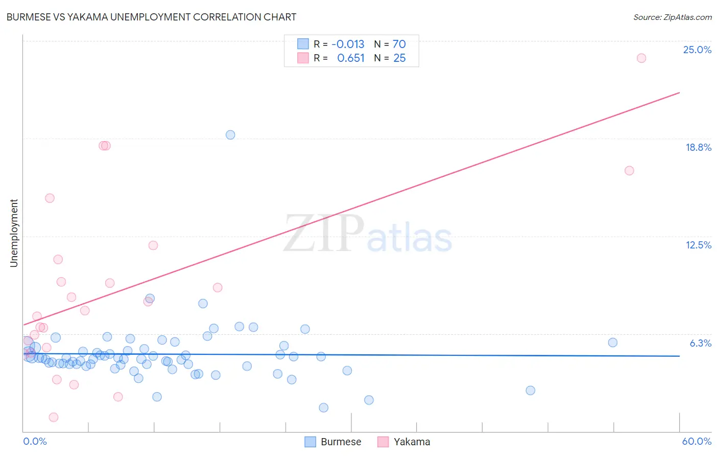 Burmese vs Yakama Unemployment