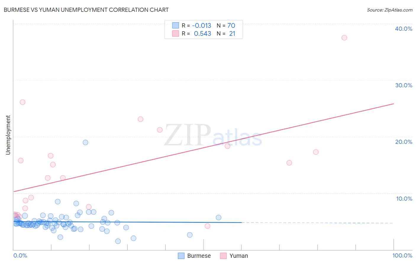 Burmese vs Yuman Unemployment
