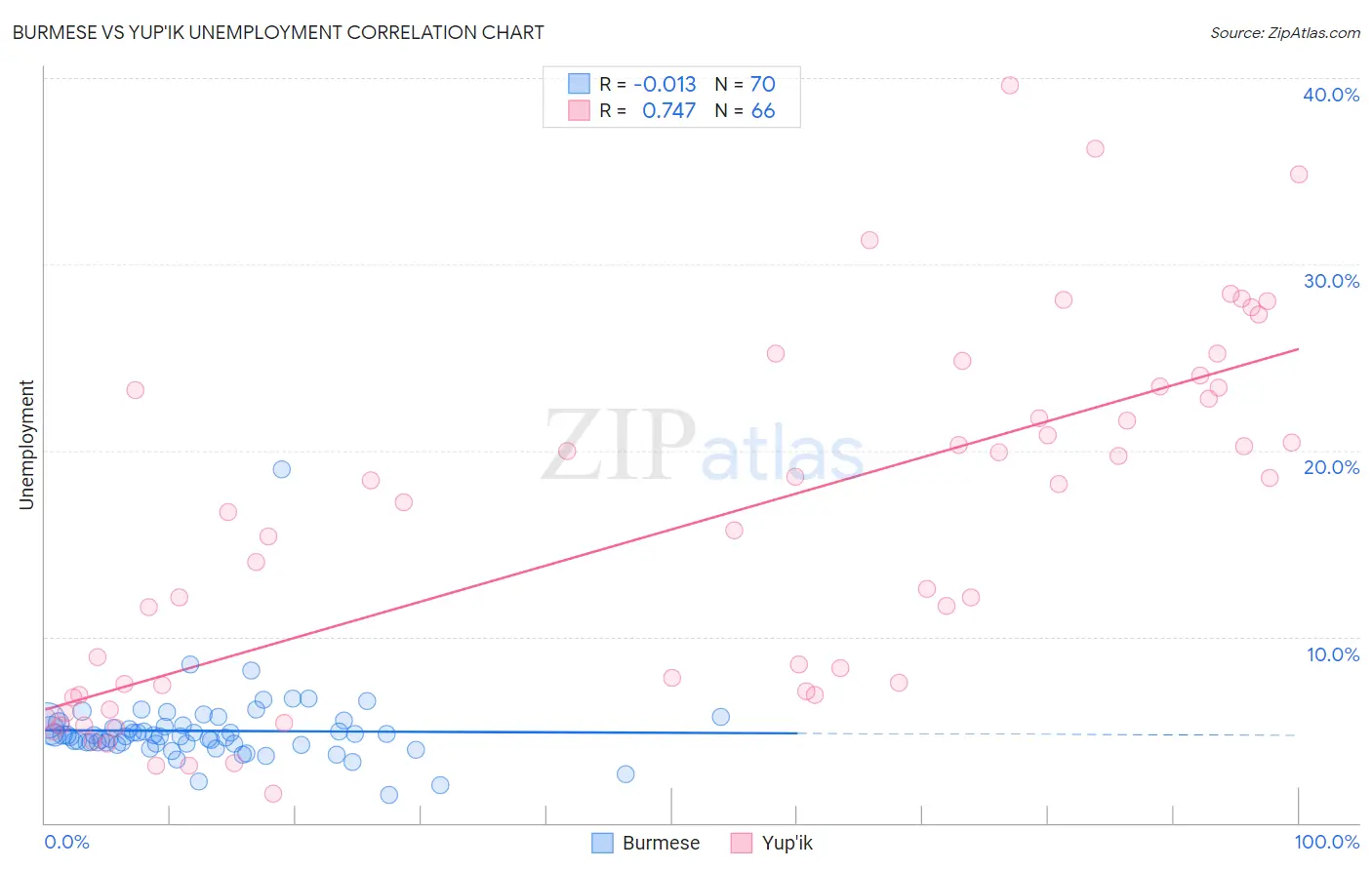 Burmese vs Yup'ik Unemployment