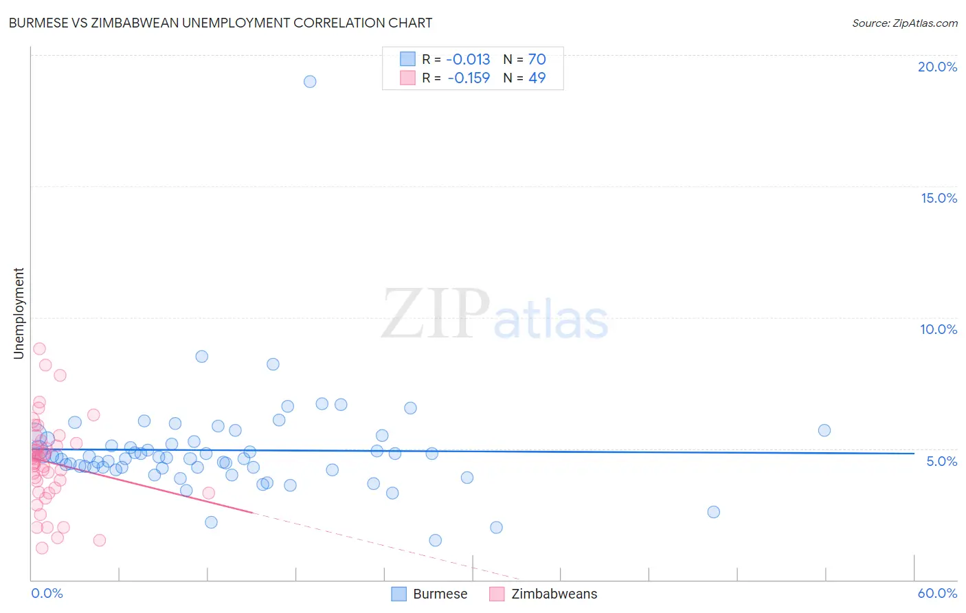 Burmese vs Zimbabwean Unemployment