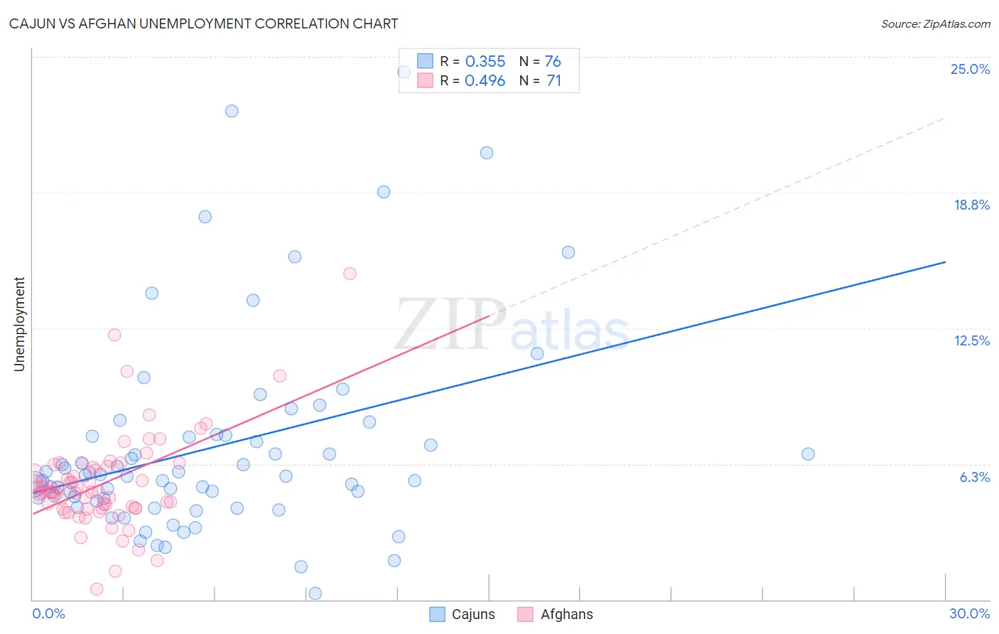Cajun vs Afghan Unemployment