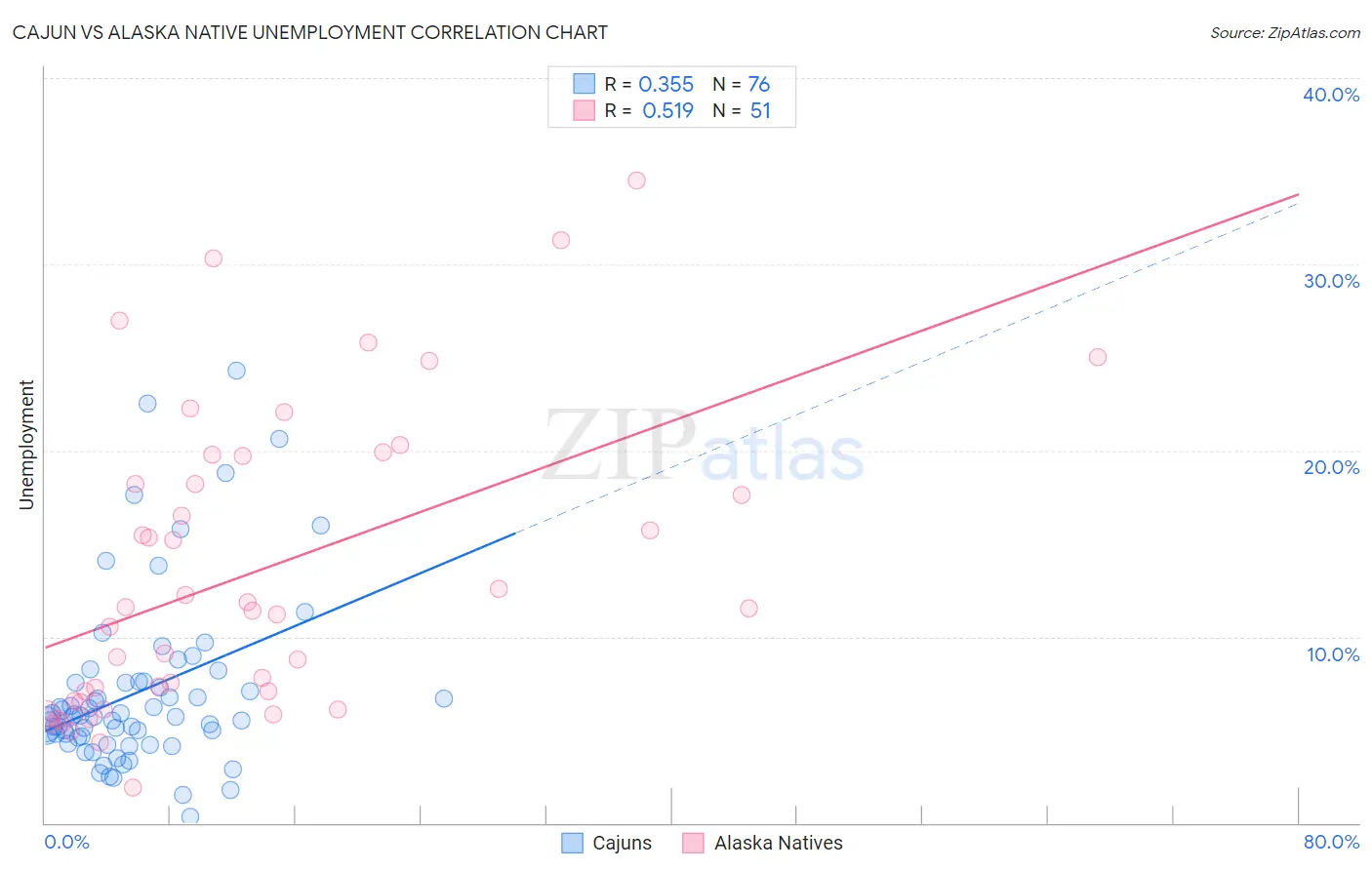 Cajun vs Alaska Native Unemployment