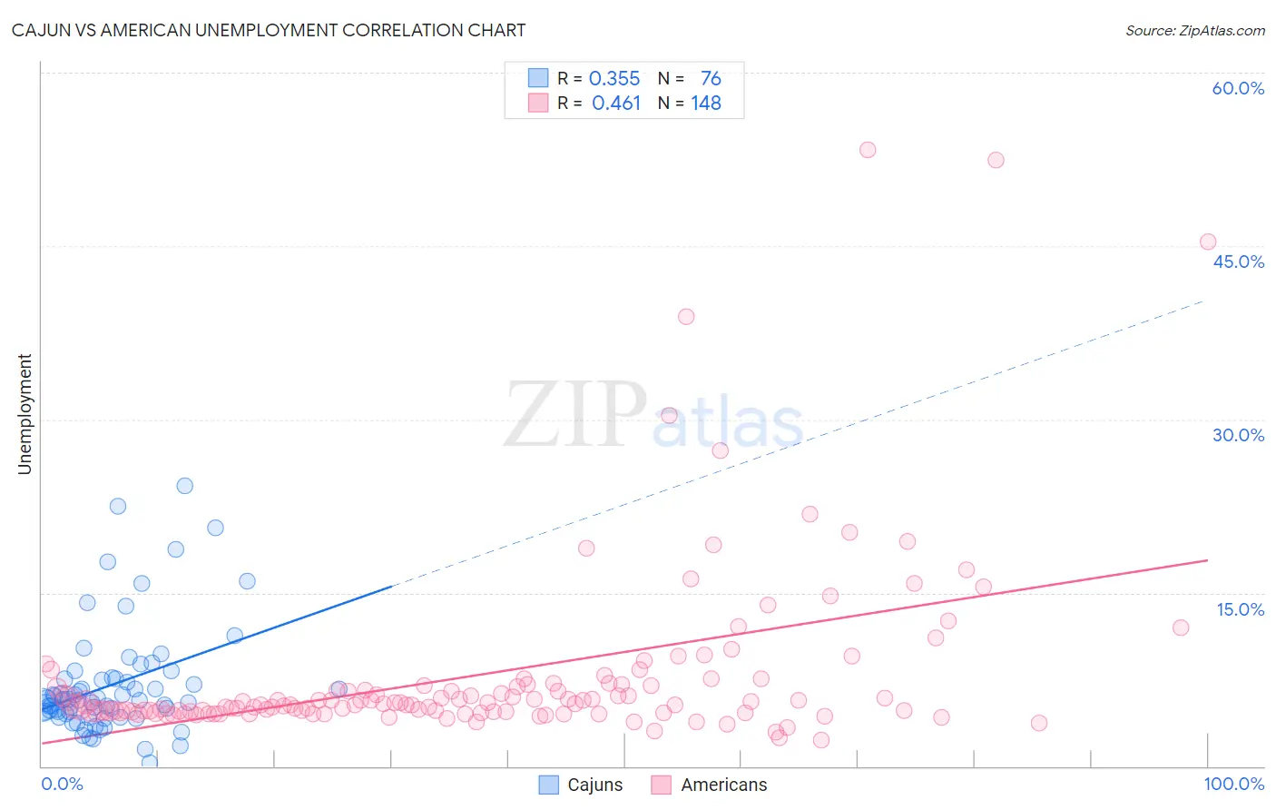 Cajun vs American Unemployment