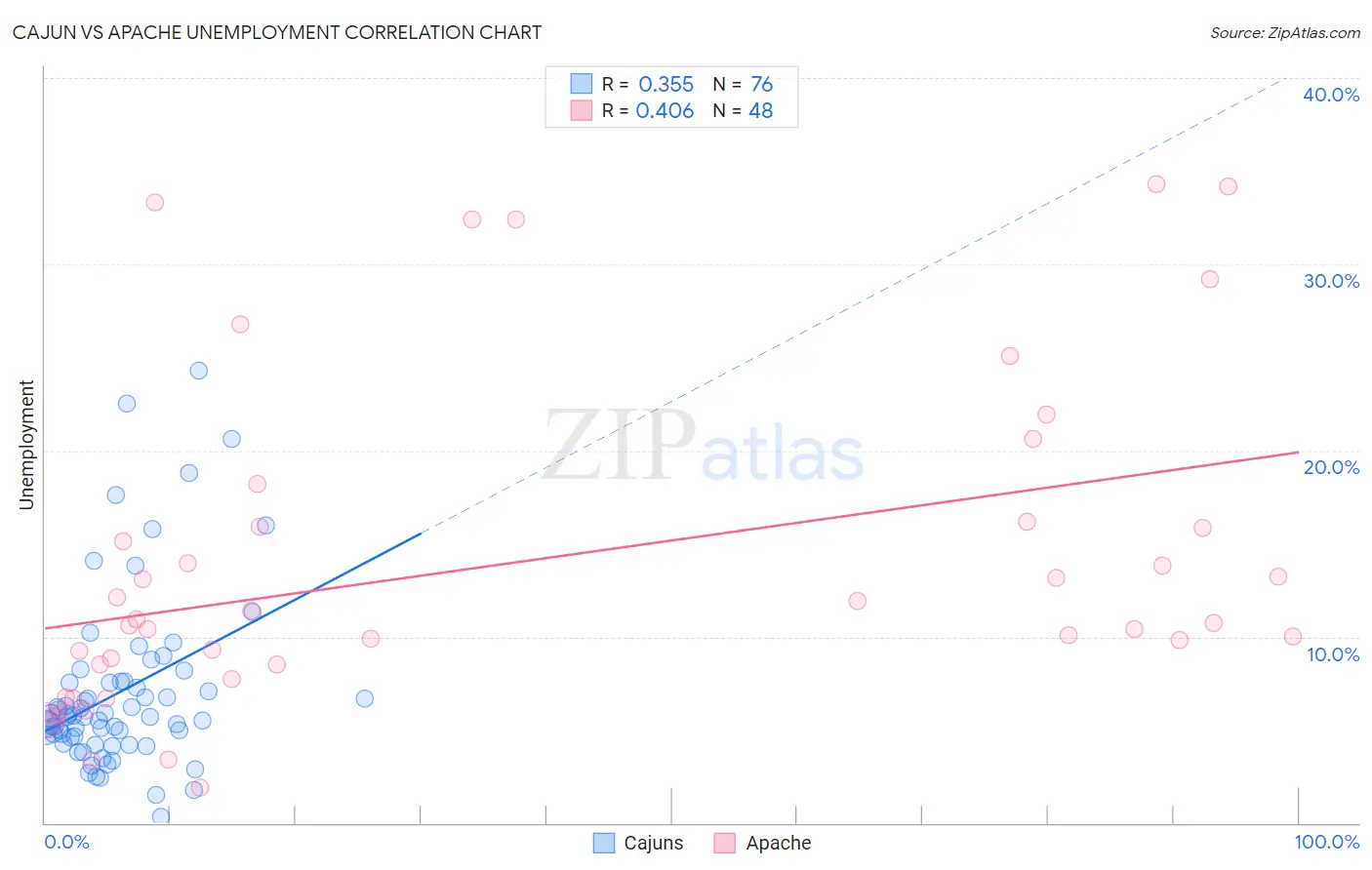 Cajun vs Apache Unemployment