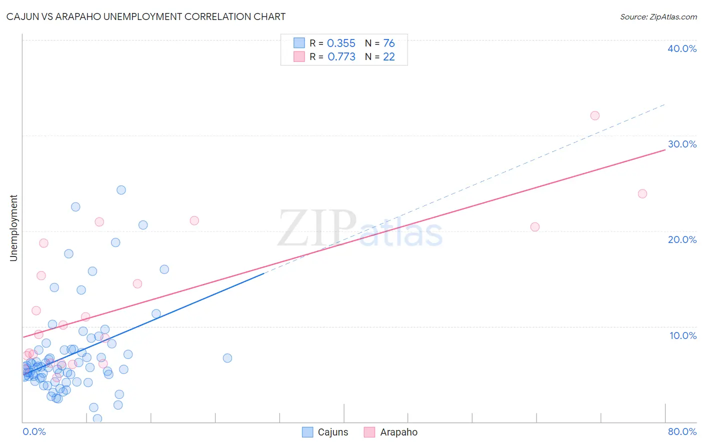 Cajun vs Arapaho Unemployment