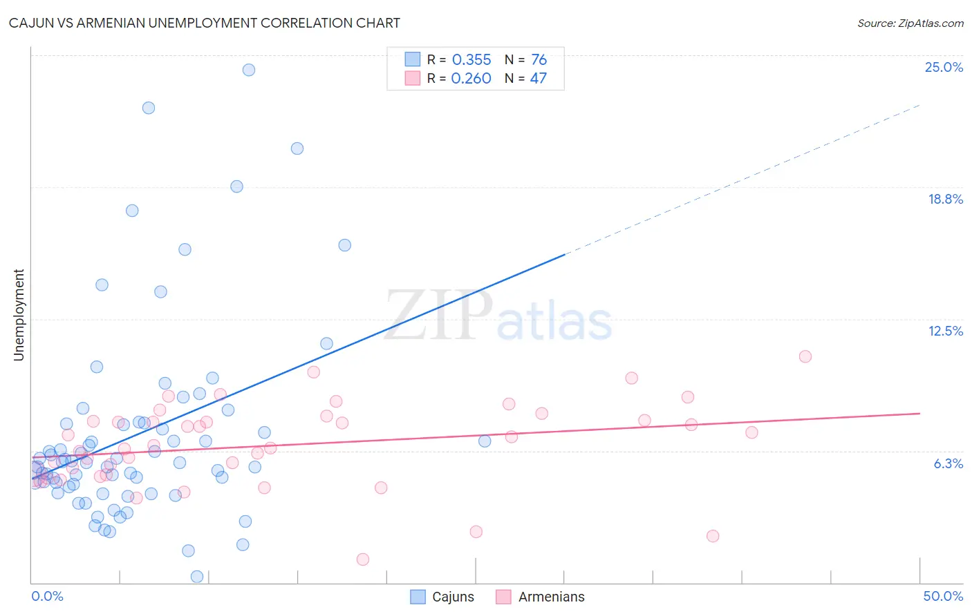 Cajun vs Armenian Unemployment
