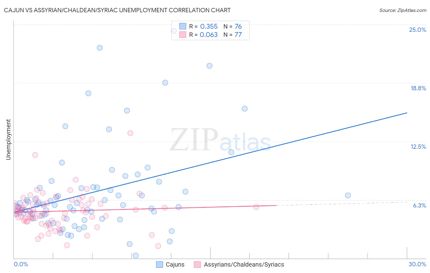 Cajun vs Assyrian/Chaldean/Syriac Unemployment