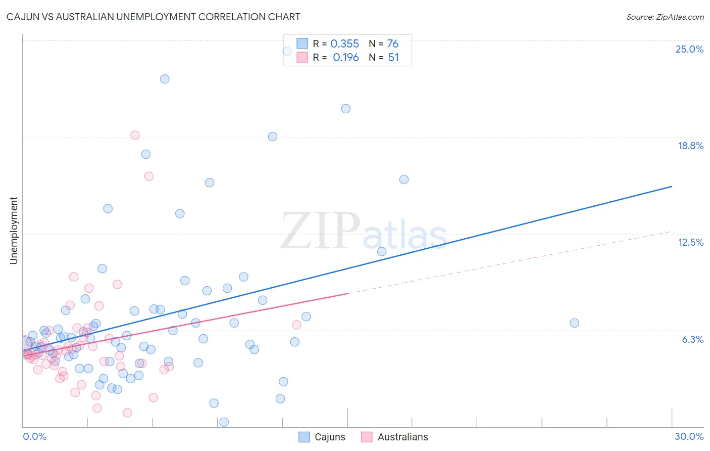 Cajun vs Australian Unemployment