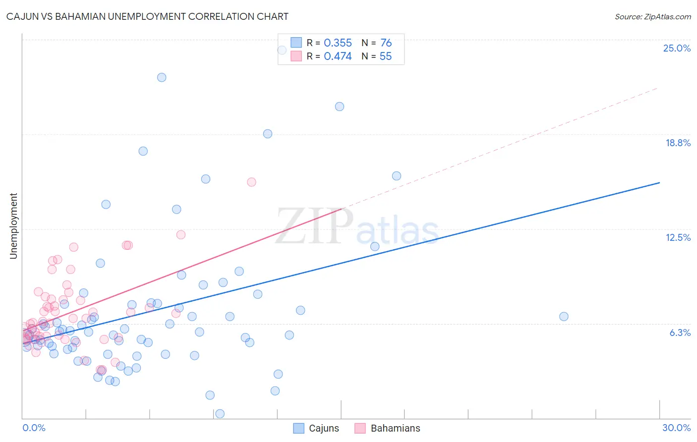 Cajun vs Bahamian Unemployment