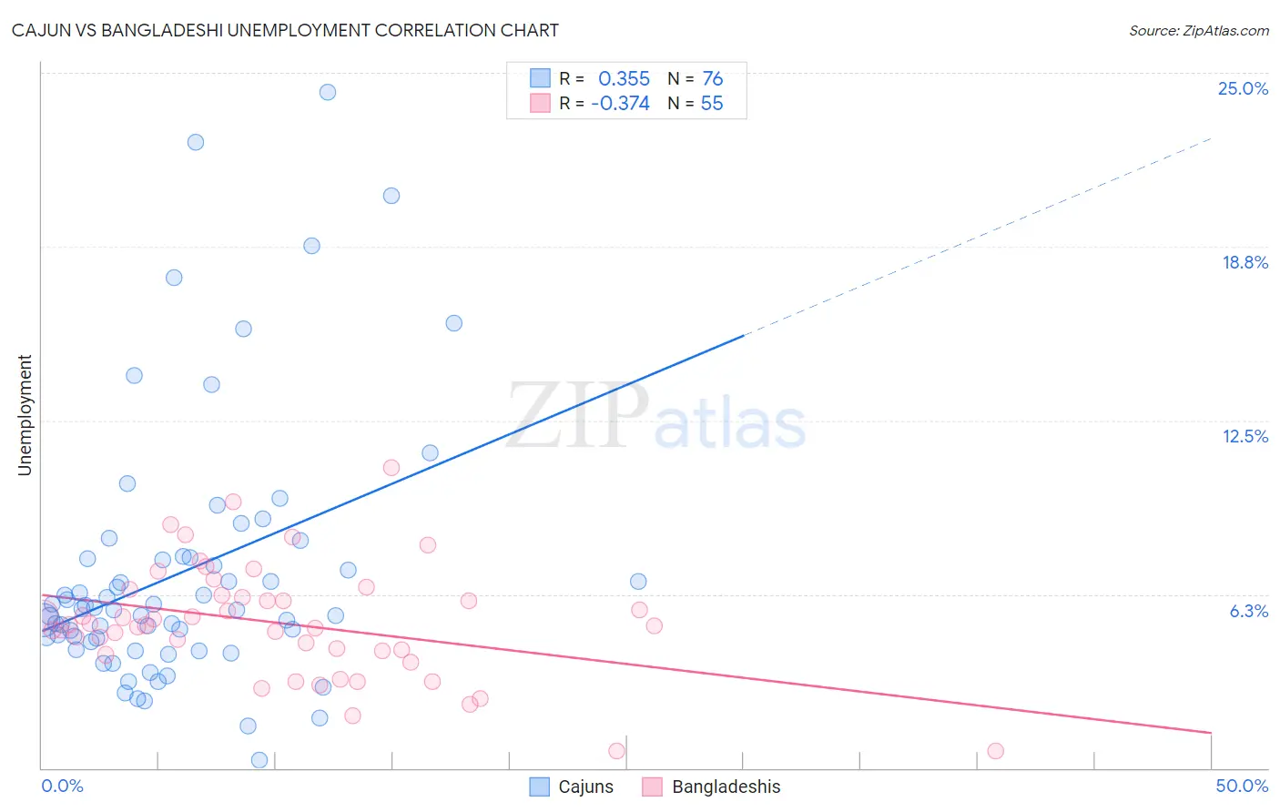 Cajun vs Bangladeshi Unemployment