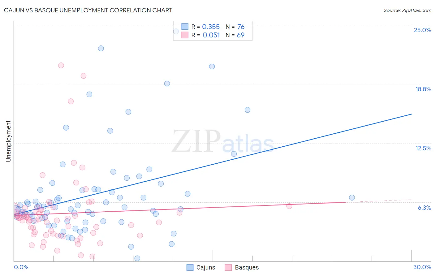Cajun vs Basque Unemployment