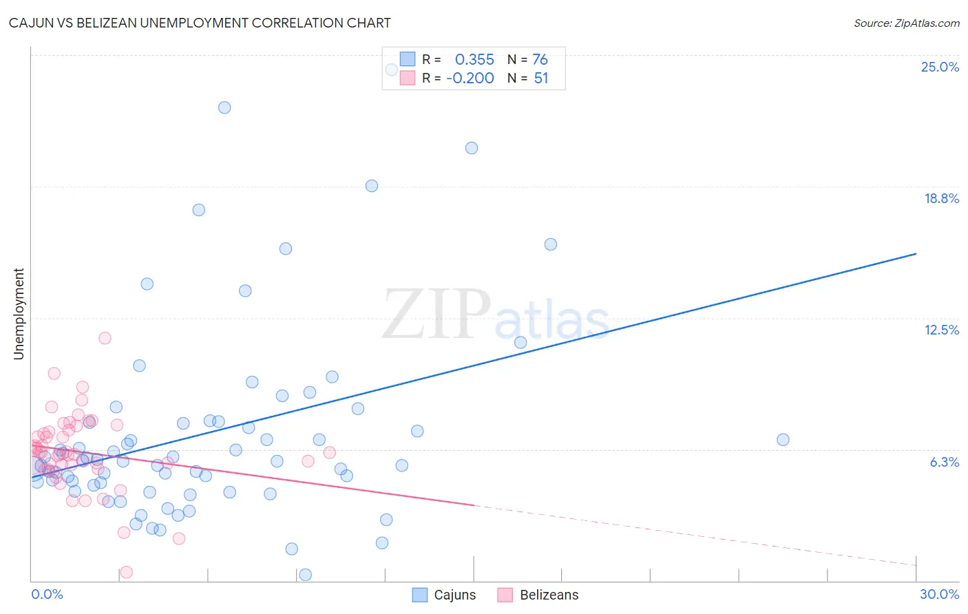 Cajun vs Belizean Unemployment