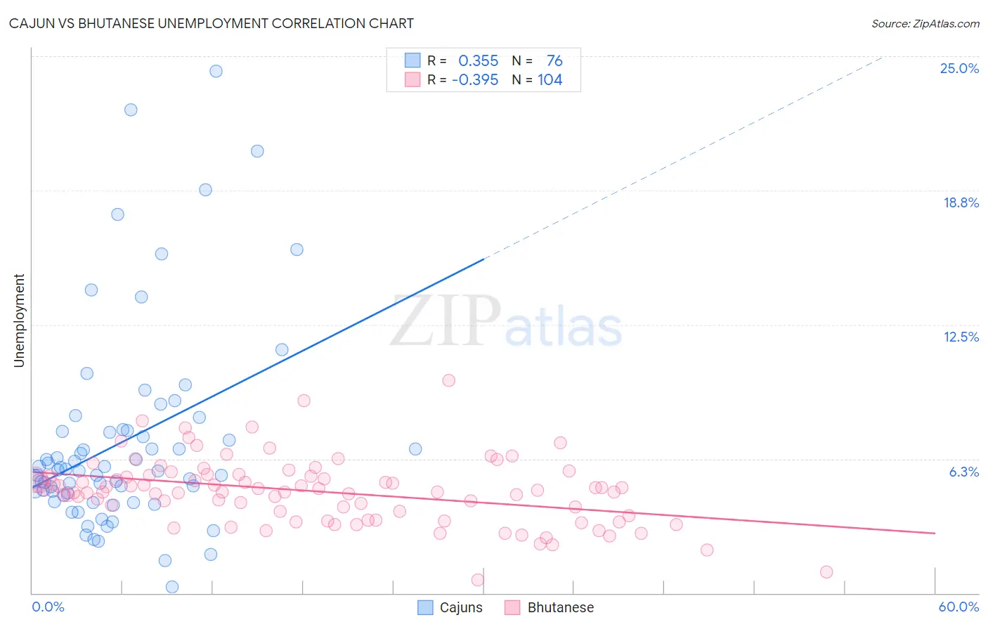 Cajun vs Bhutanese Unemployment