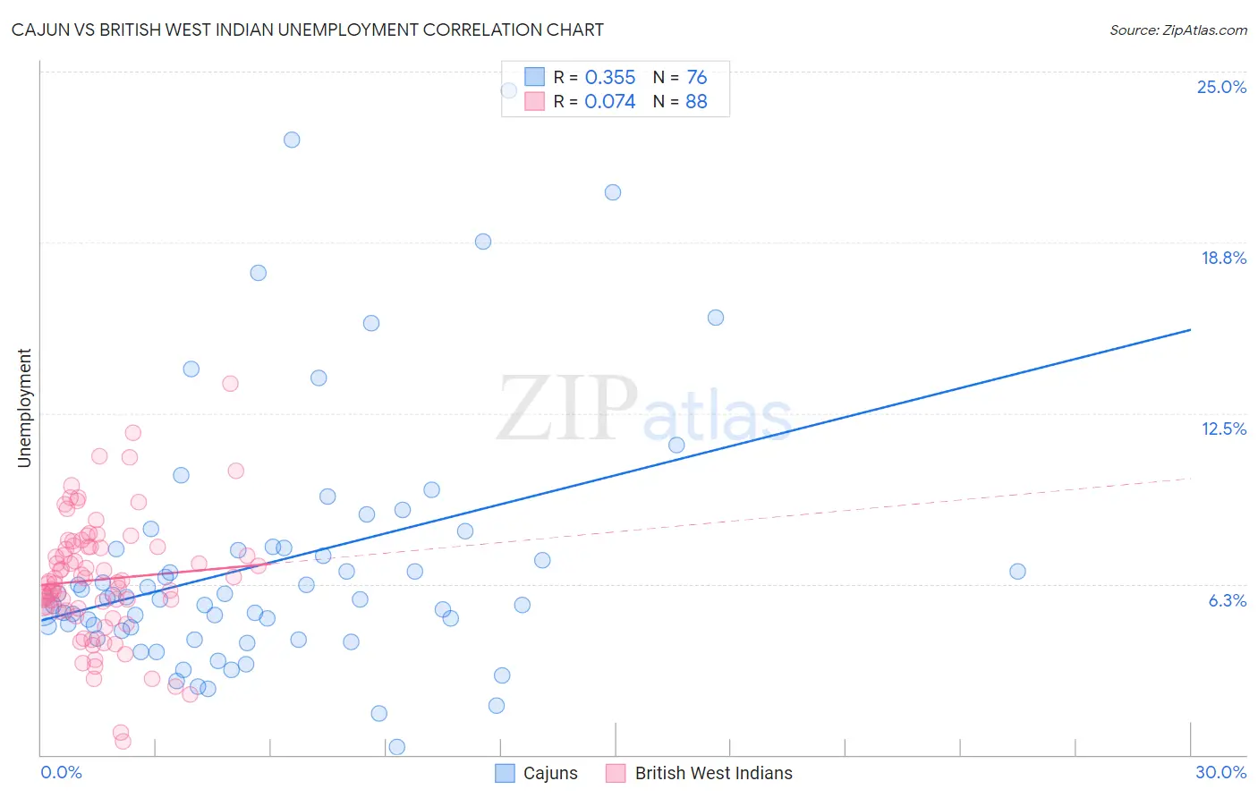 Cajun vs British West Indian Unemployment