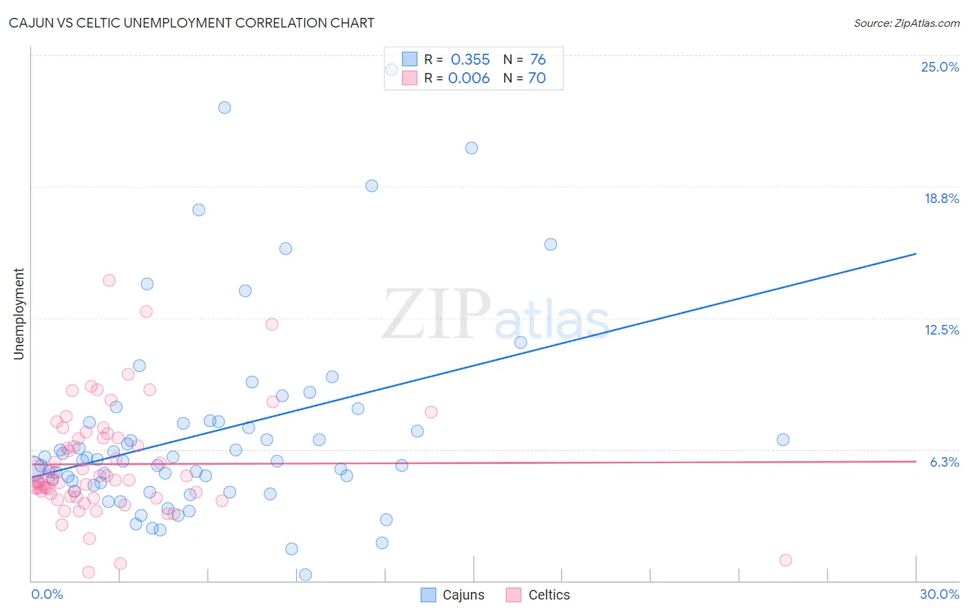 Cajun vs Celtic Unemployment