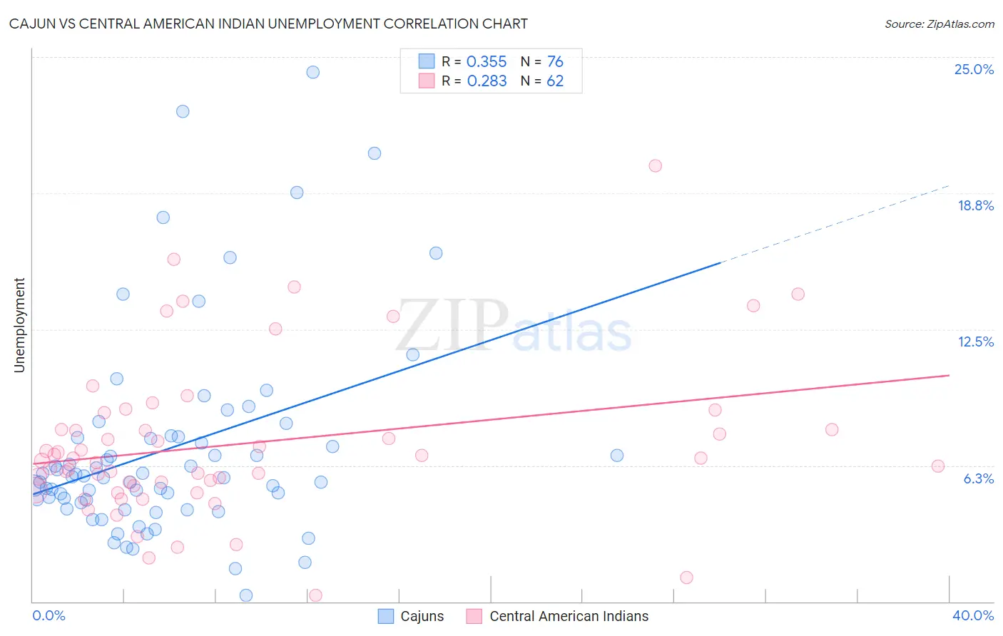 Cajun vs Central American Indian Unemployment