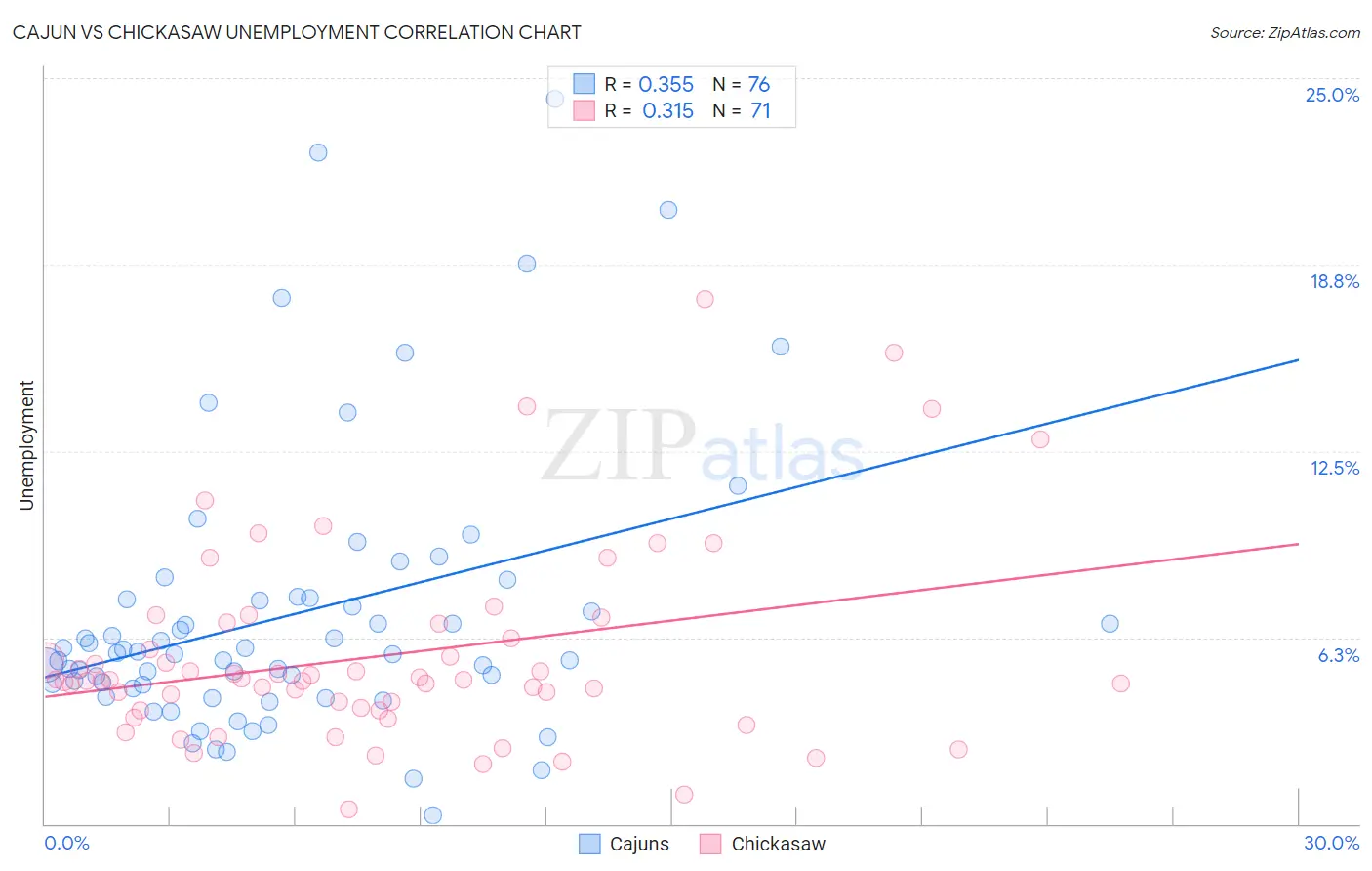 Cajun vs Chickasaw Unemployment