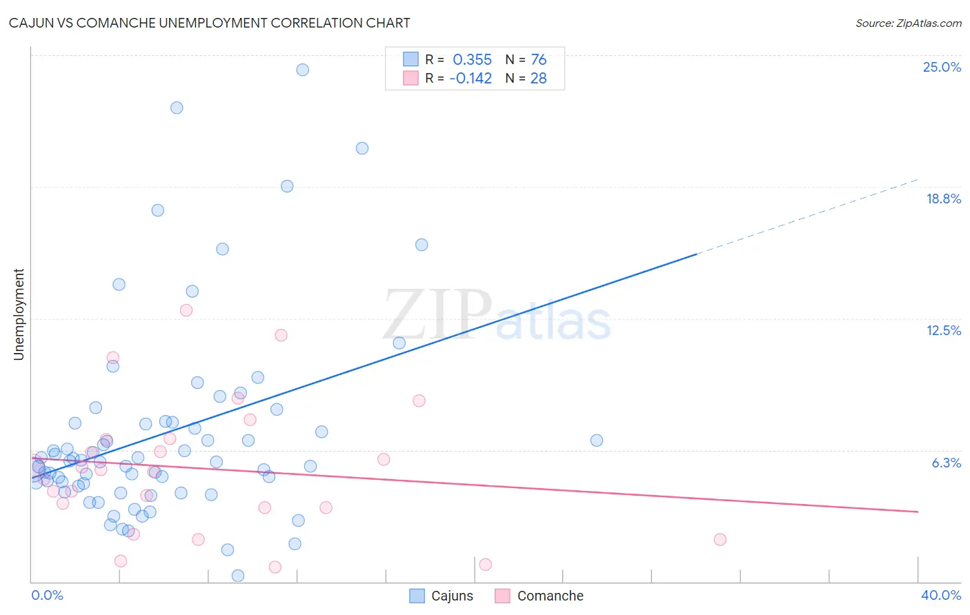 Cajun vs Comanche Unemployment