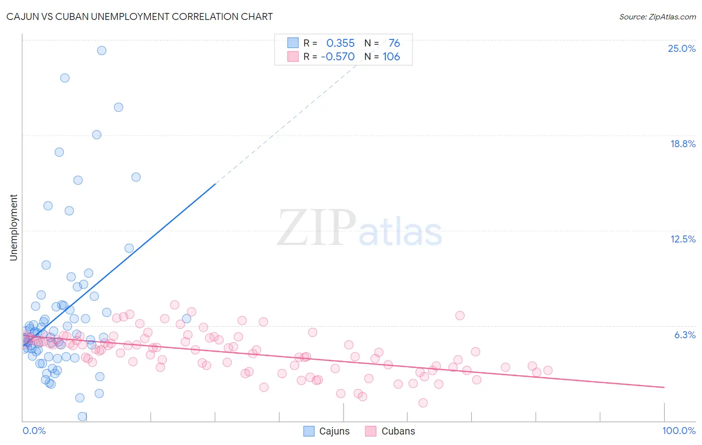 Cajun vs Cuban Unemployment