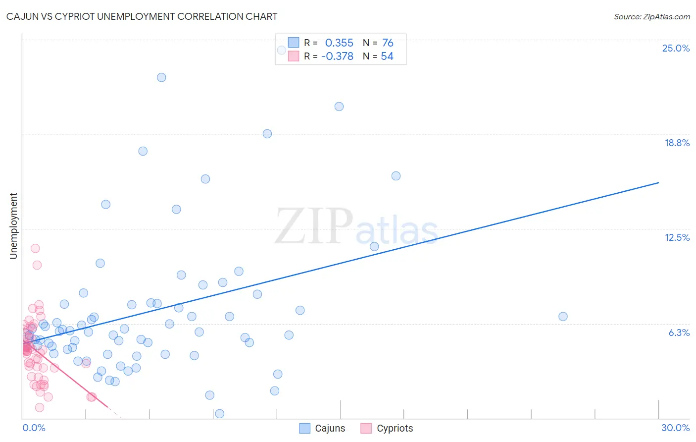 Cajun vs Cypriot Unemployment