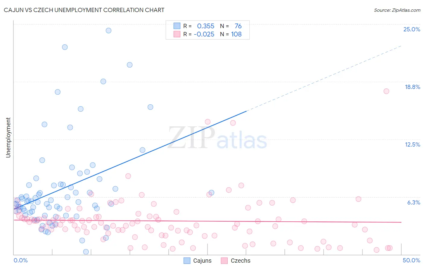 Cajun vs Czech Unemployment