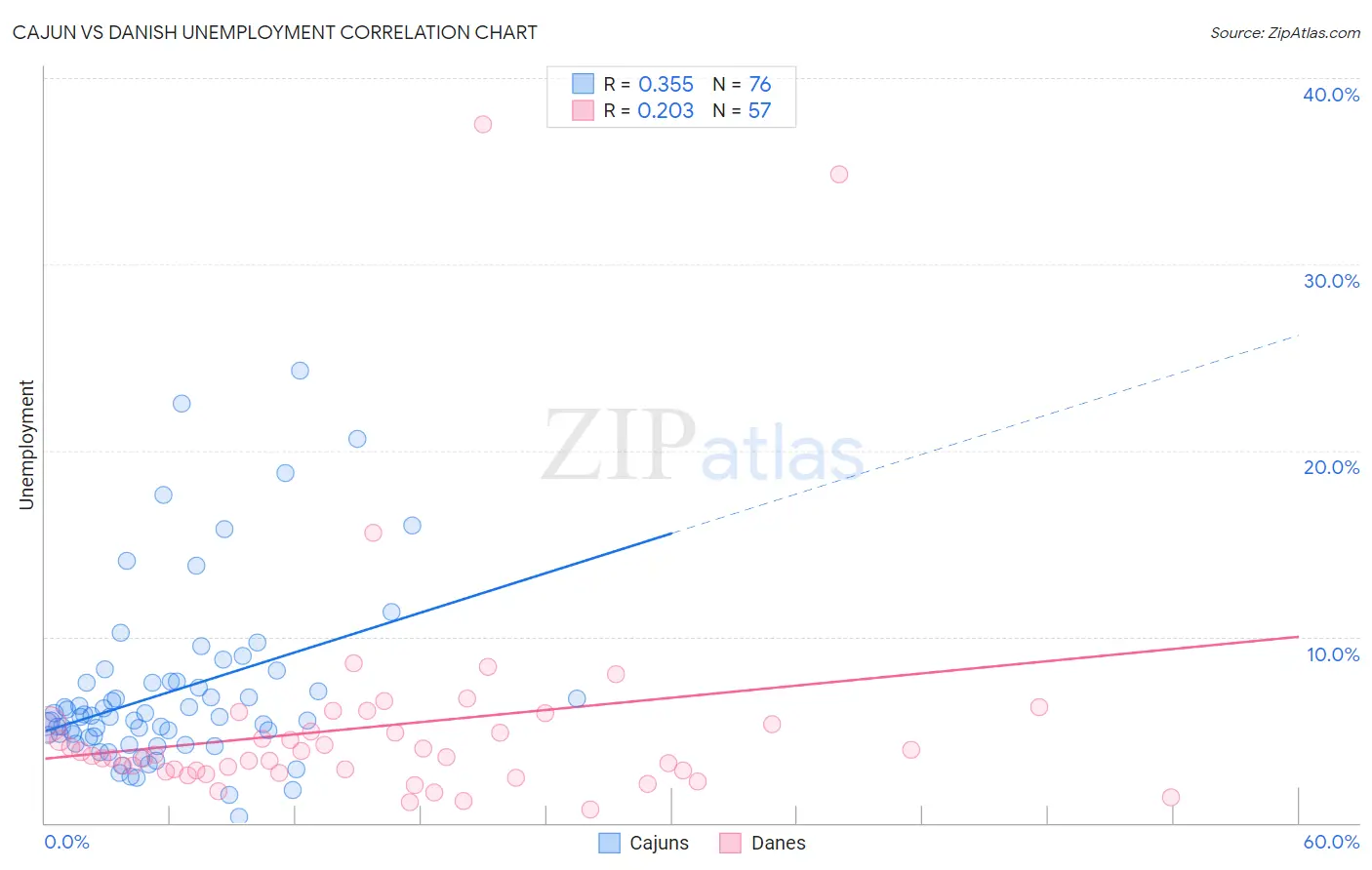 Cajun vs Danish Unemployment