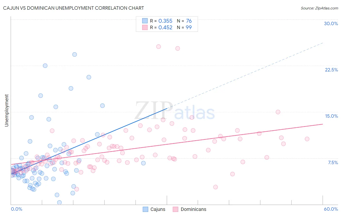 Cajun vs Dominican Unemployment