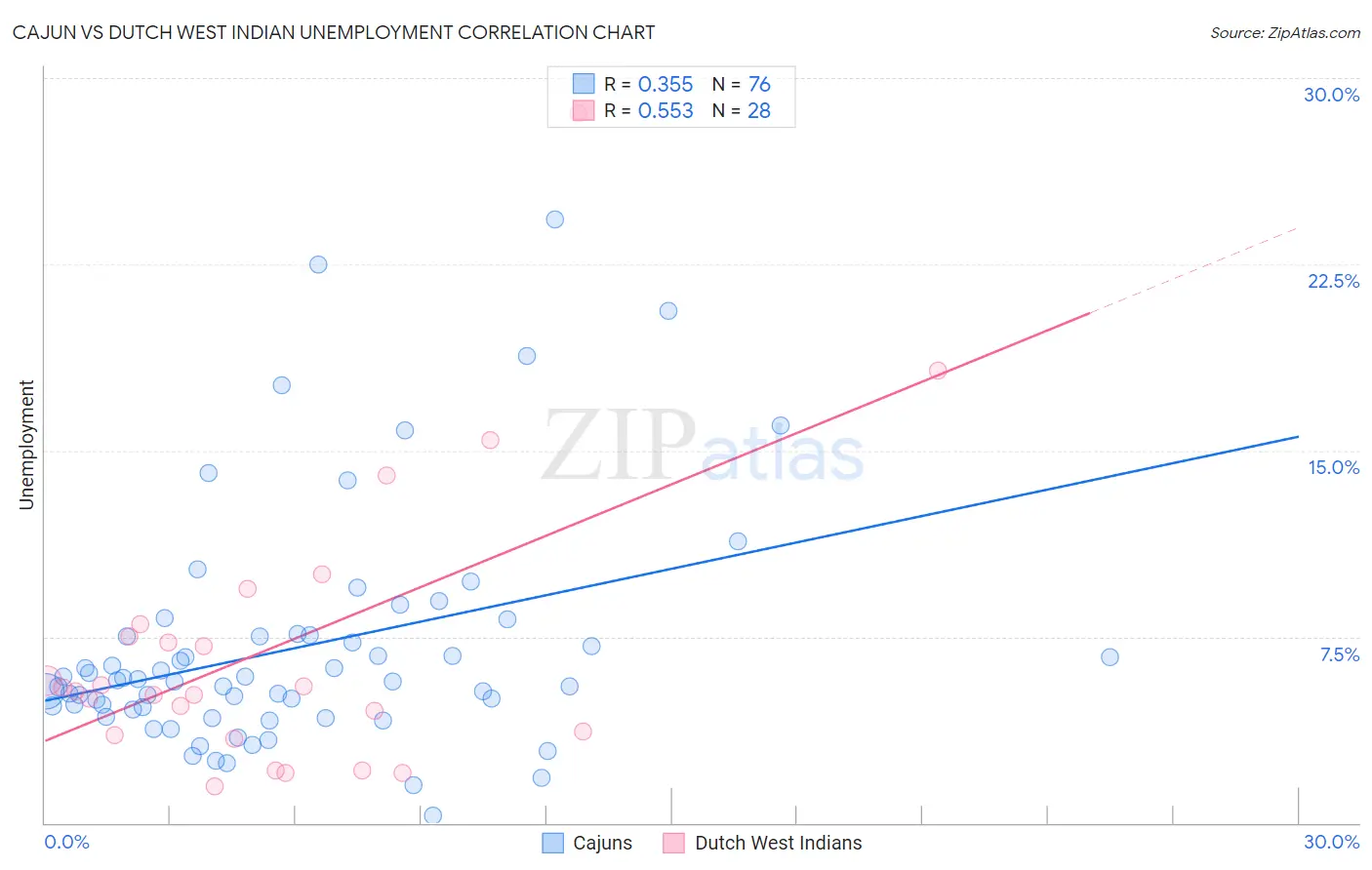 Cajun vs Dutch West Indian Unemployment