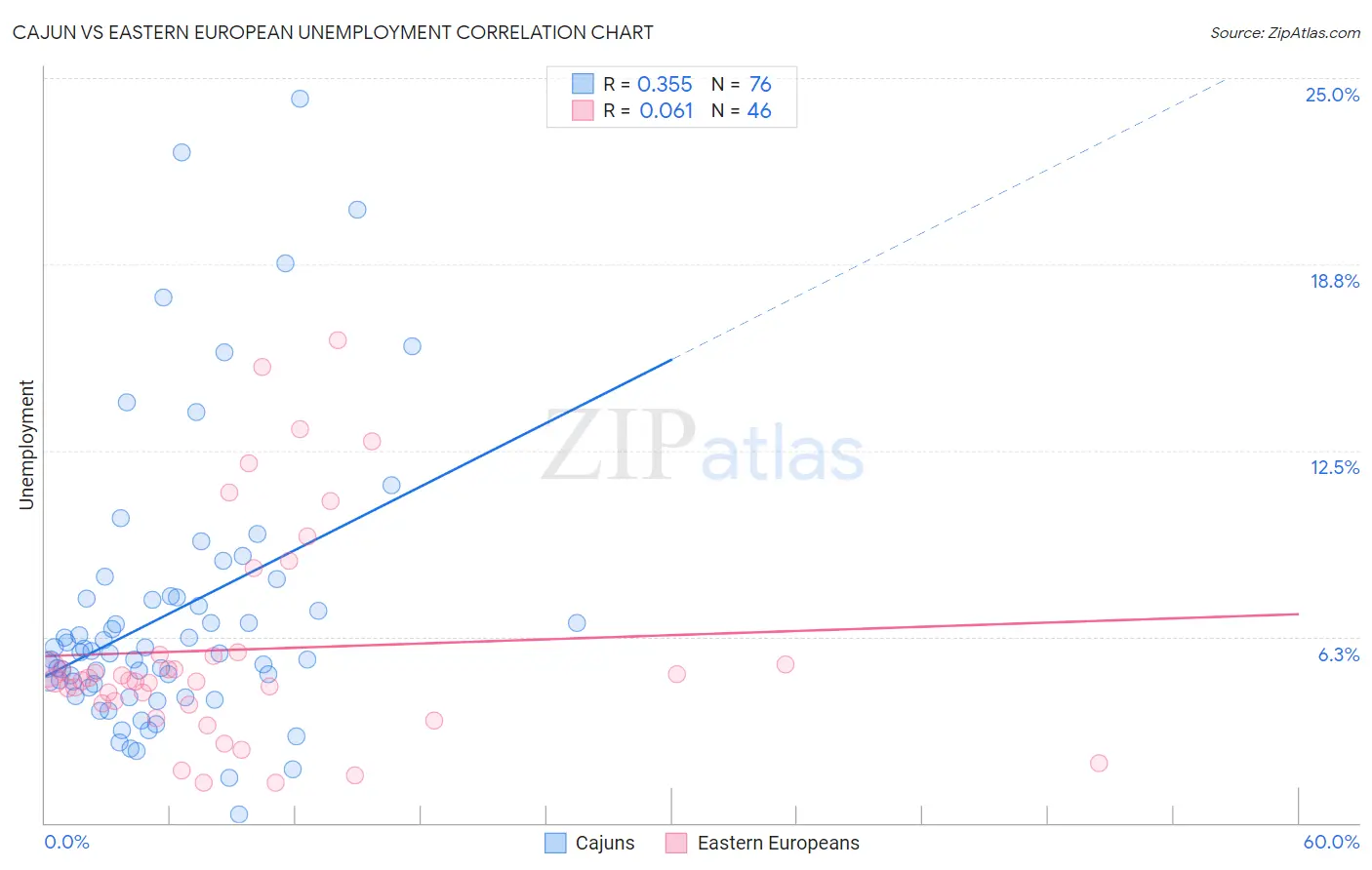 Cajun vs Eastern European Unemployment