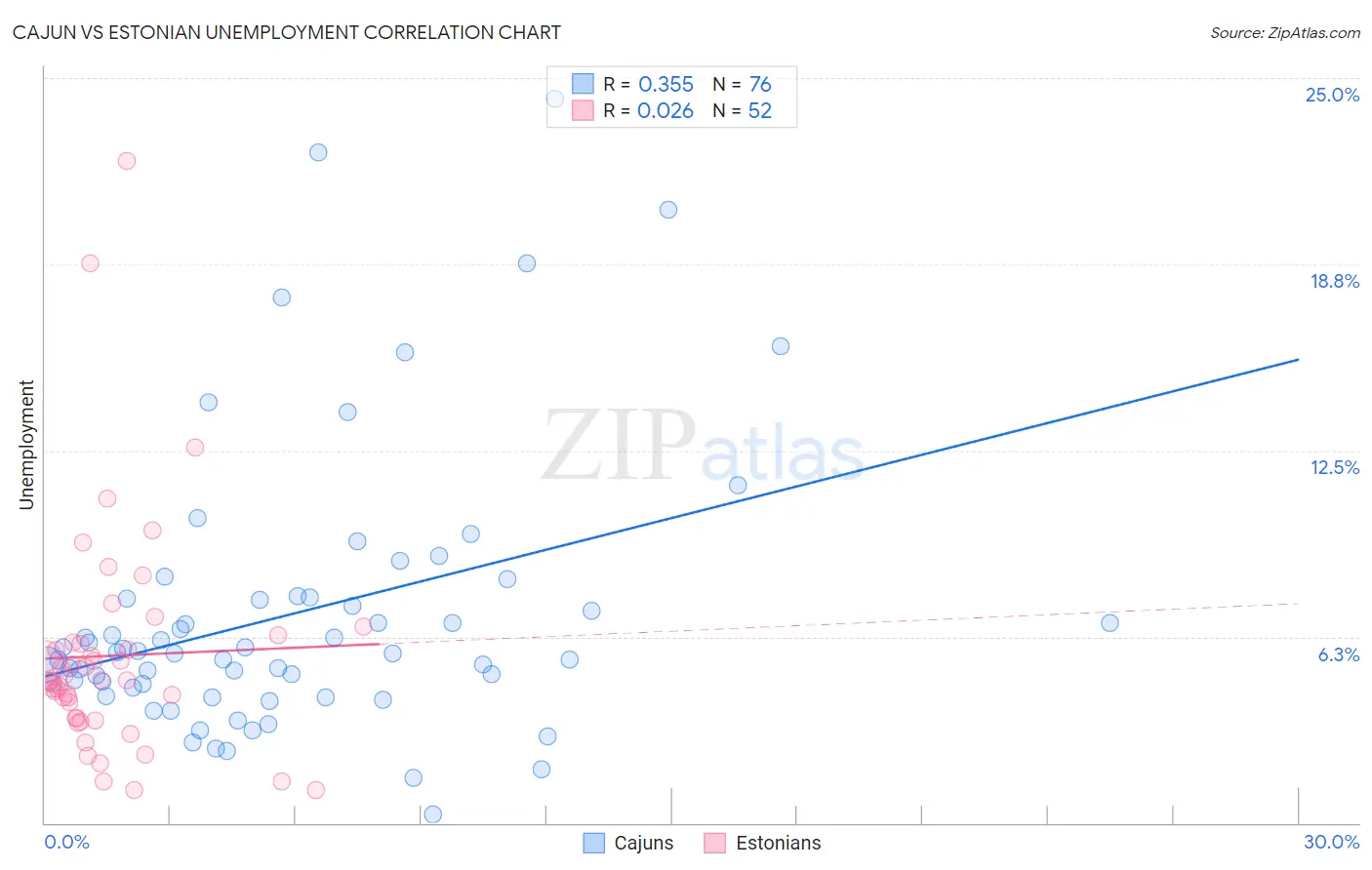 Cajun vs Estonian Unemployment