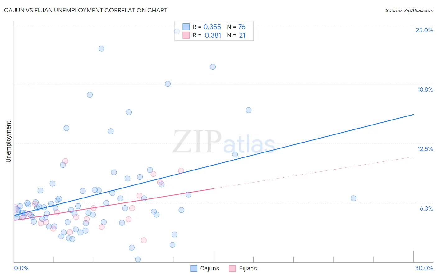 Cajun vs Fijian Unemployment