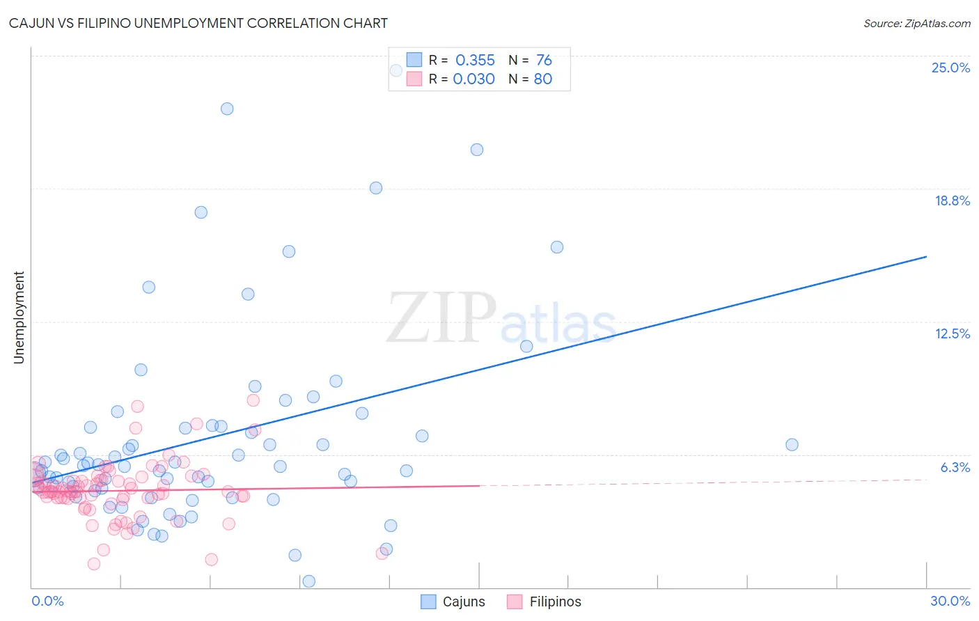Cajun vs Filipino Unemployment