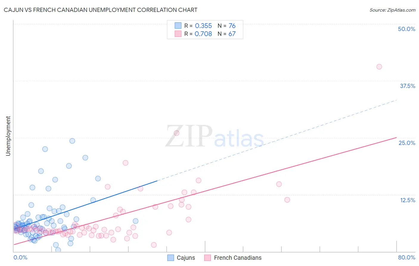 Cajun vs French Canadian Unemployment