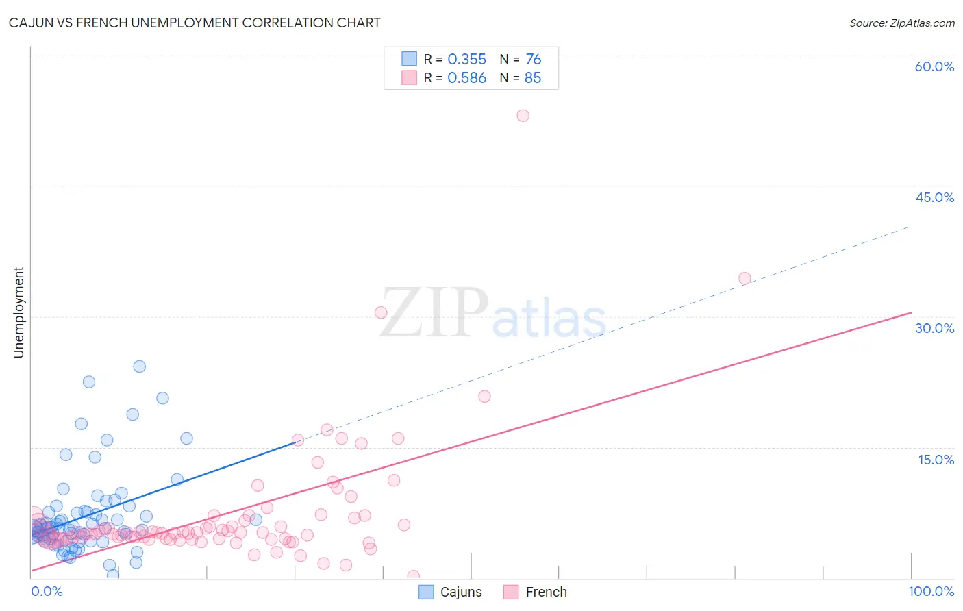 Cajun vs French Unemployment