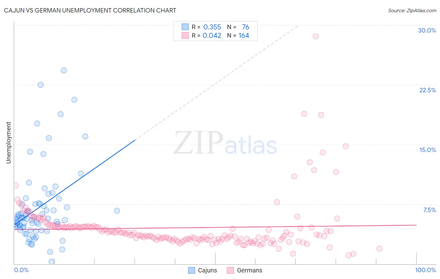 Cajun vs German Unemployment