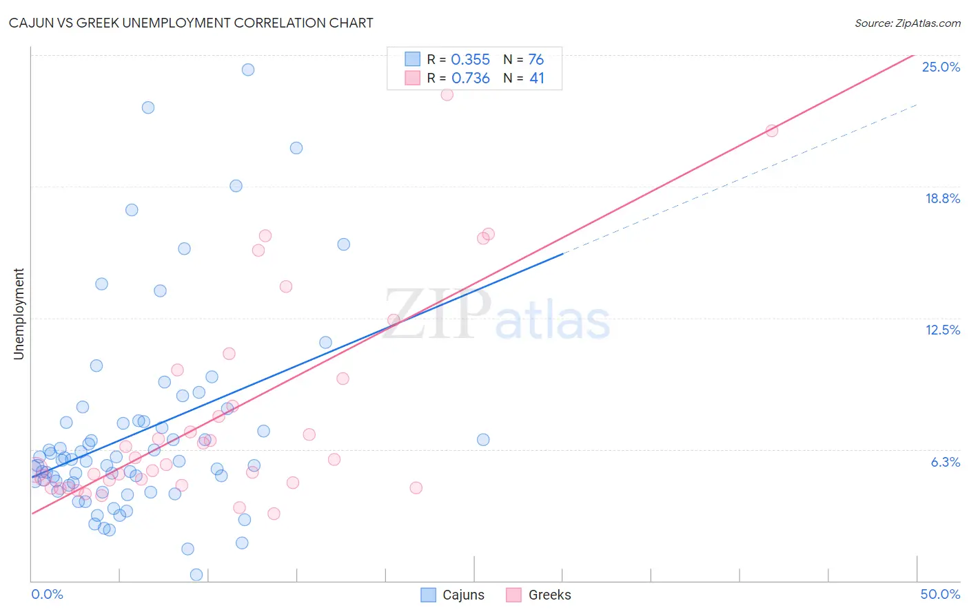 Cajun vs Greek Unemployment
