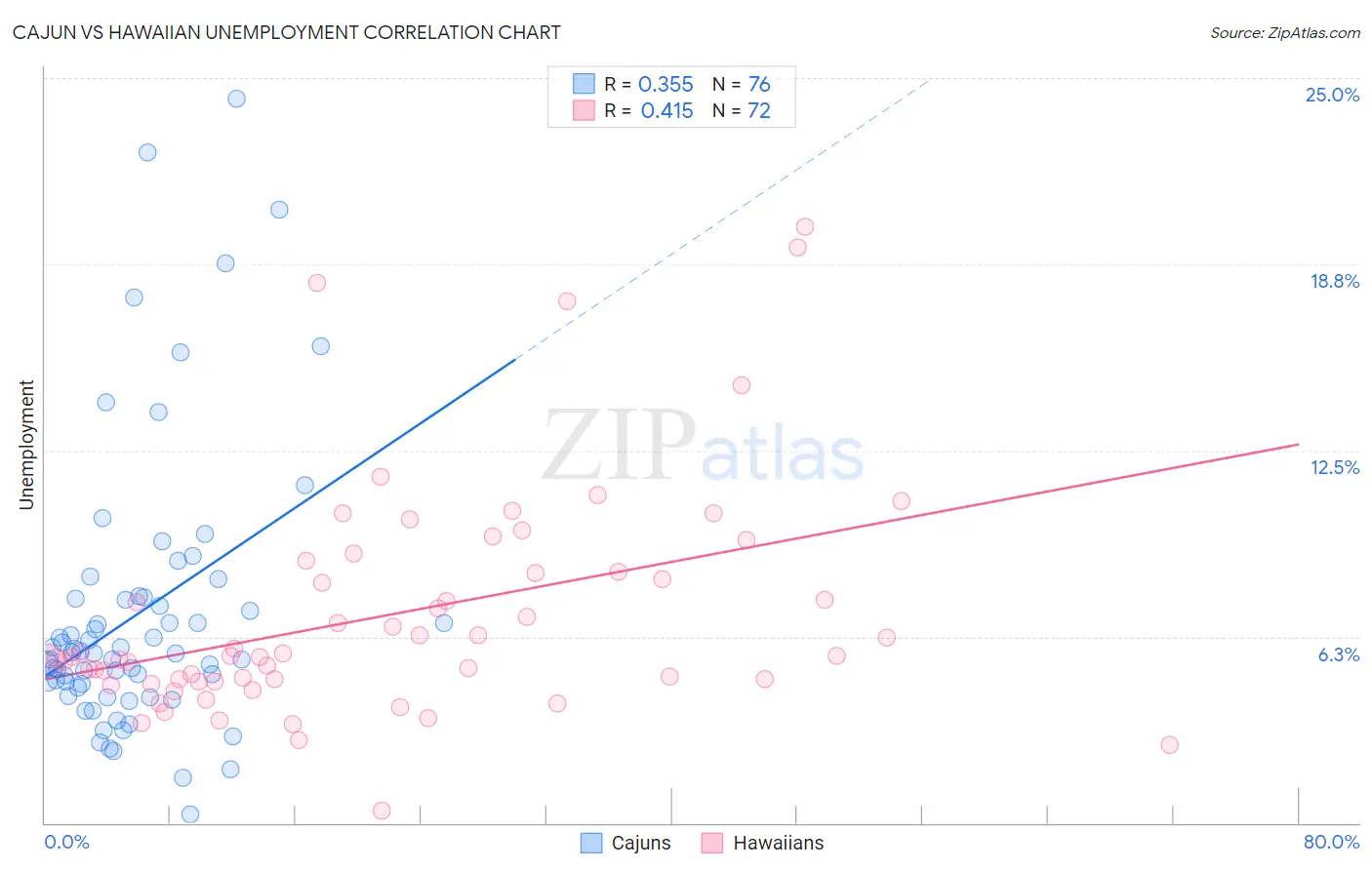Cajun vs Hawaiian Unemployment