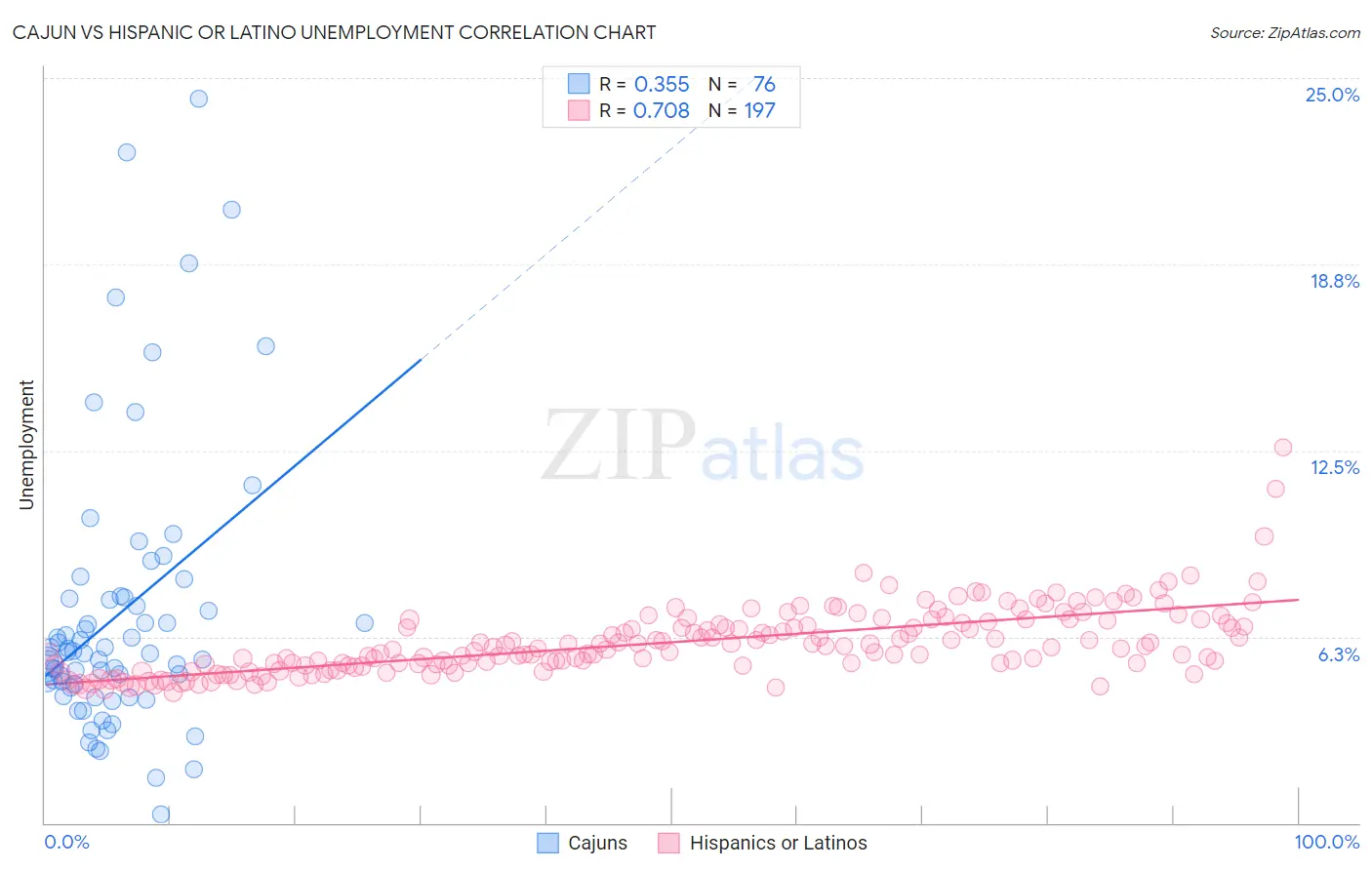 Cajun vs Hispanic or Latino Unemployment