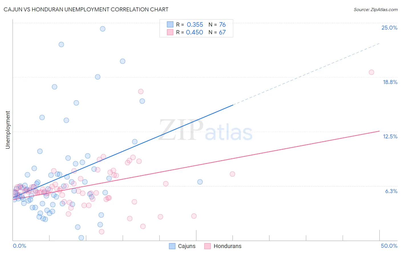 Cajun vs Honduran Unemployment