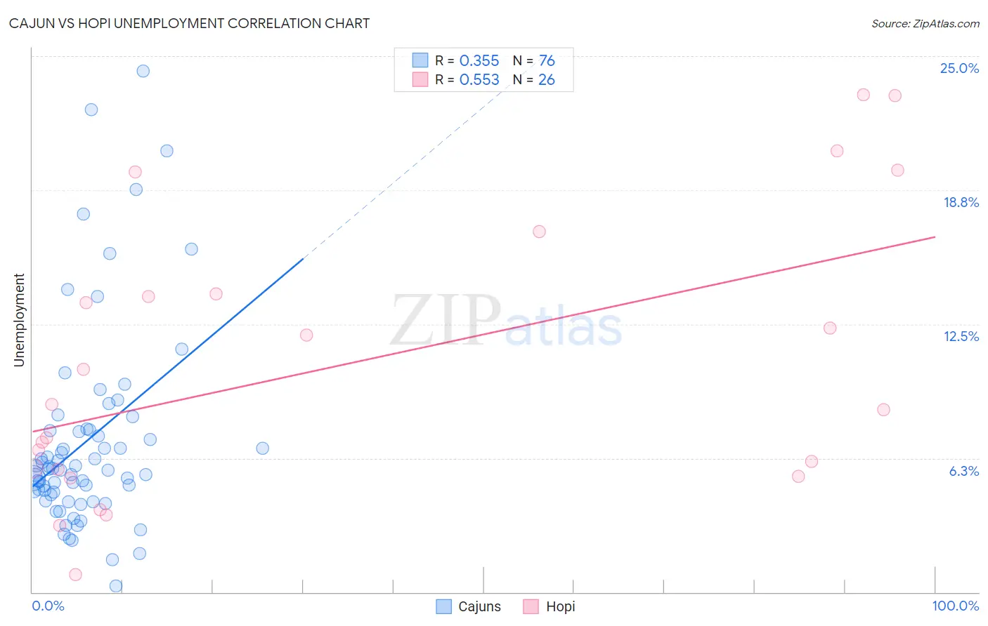 Cajun vs Hopi Unemployment