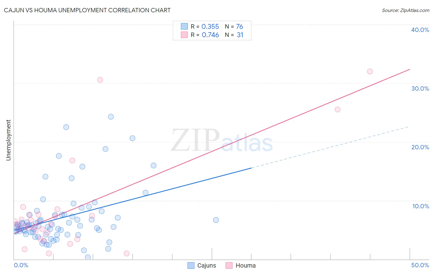 Cajun vs Houma Unemployment