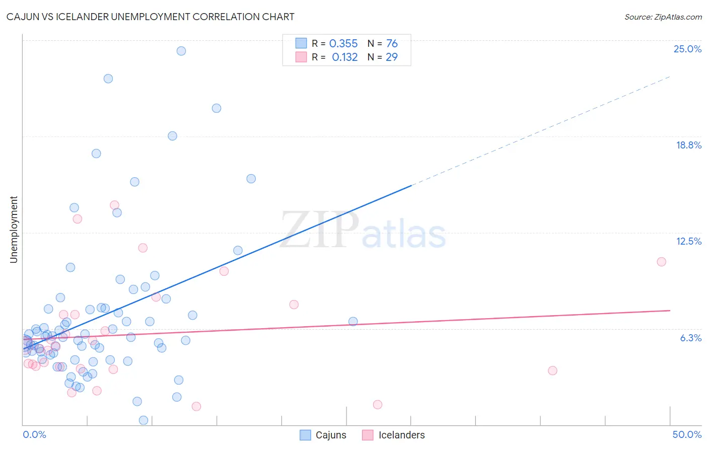 Cajun vs Icelander Unemployment