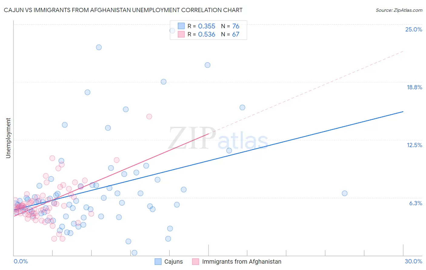 Cajun vs Immigrants from Afghanistan Unemployment