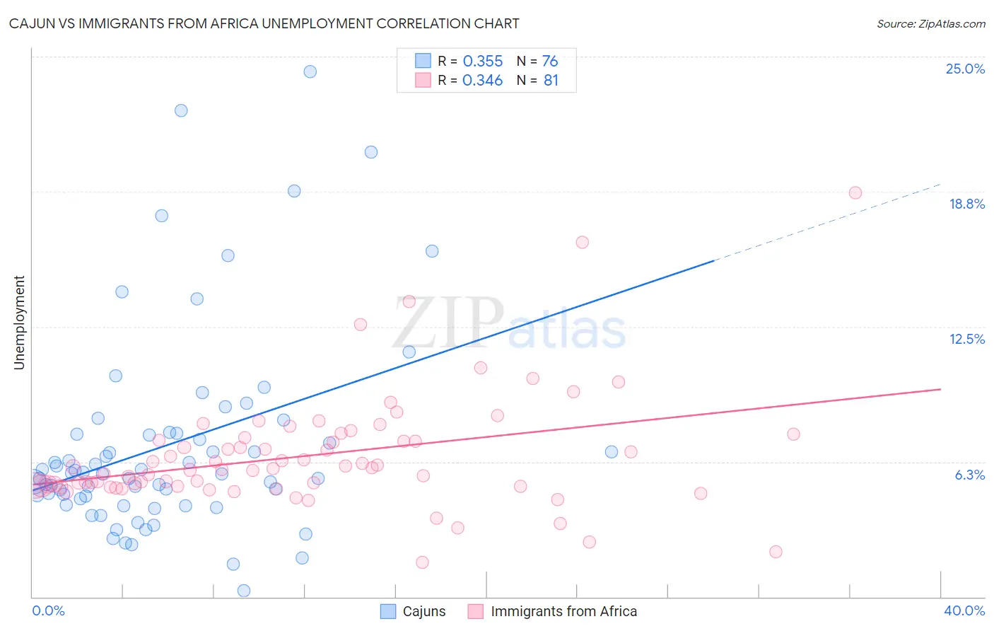 Cajun vs Immigrants from Africa Unemployment