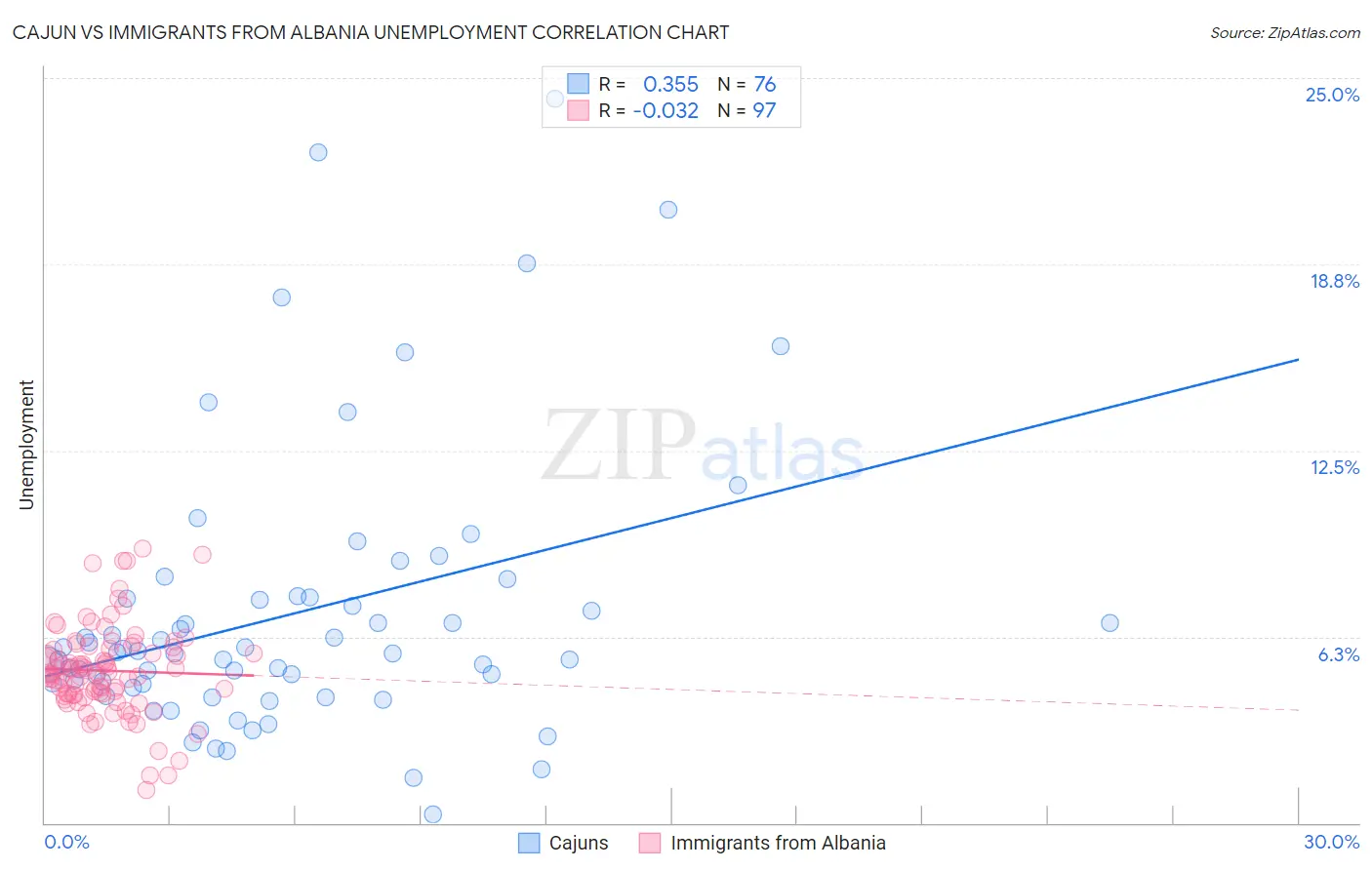 Cajun vs Immigrants from Albania Unemployment