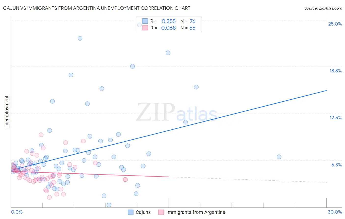 Cajun vs Immigrants from Argentina Unemployment